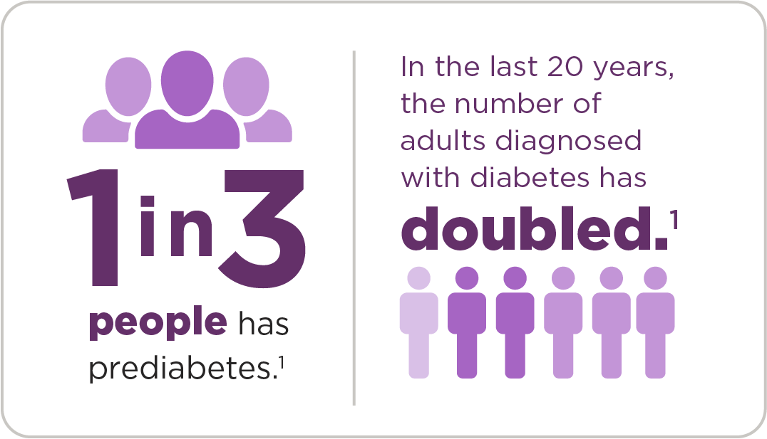 1 in 3 people has prediabetes. In the last 20 years, the number of adults diagnosed with diabetes has doubled.