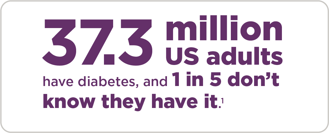 37.3 million US adults have diabetes, and 1 in 5 dont know they have it.