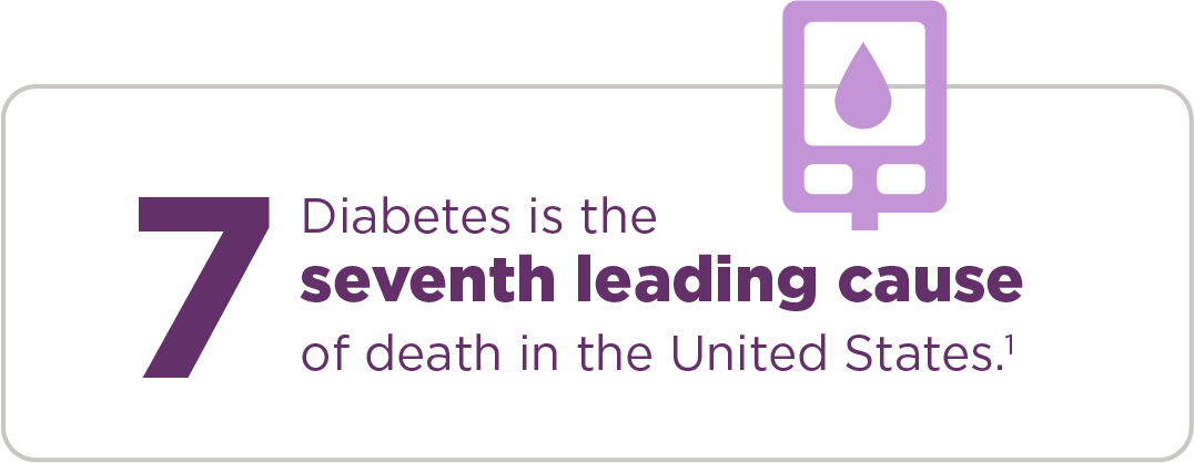 Diabetes is the seventh leading cause of death in the United States.